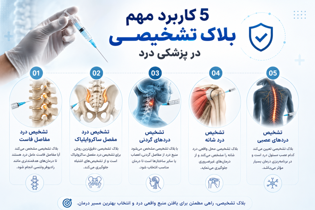 نقش بلاکهای تشخیصی در پیدا کردن منبع اصلی درد